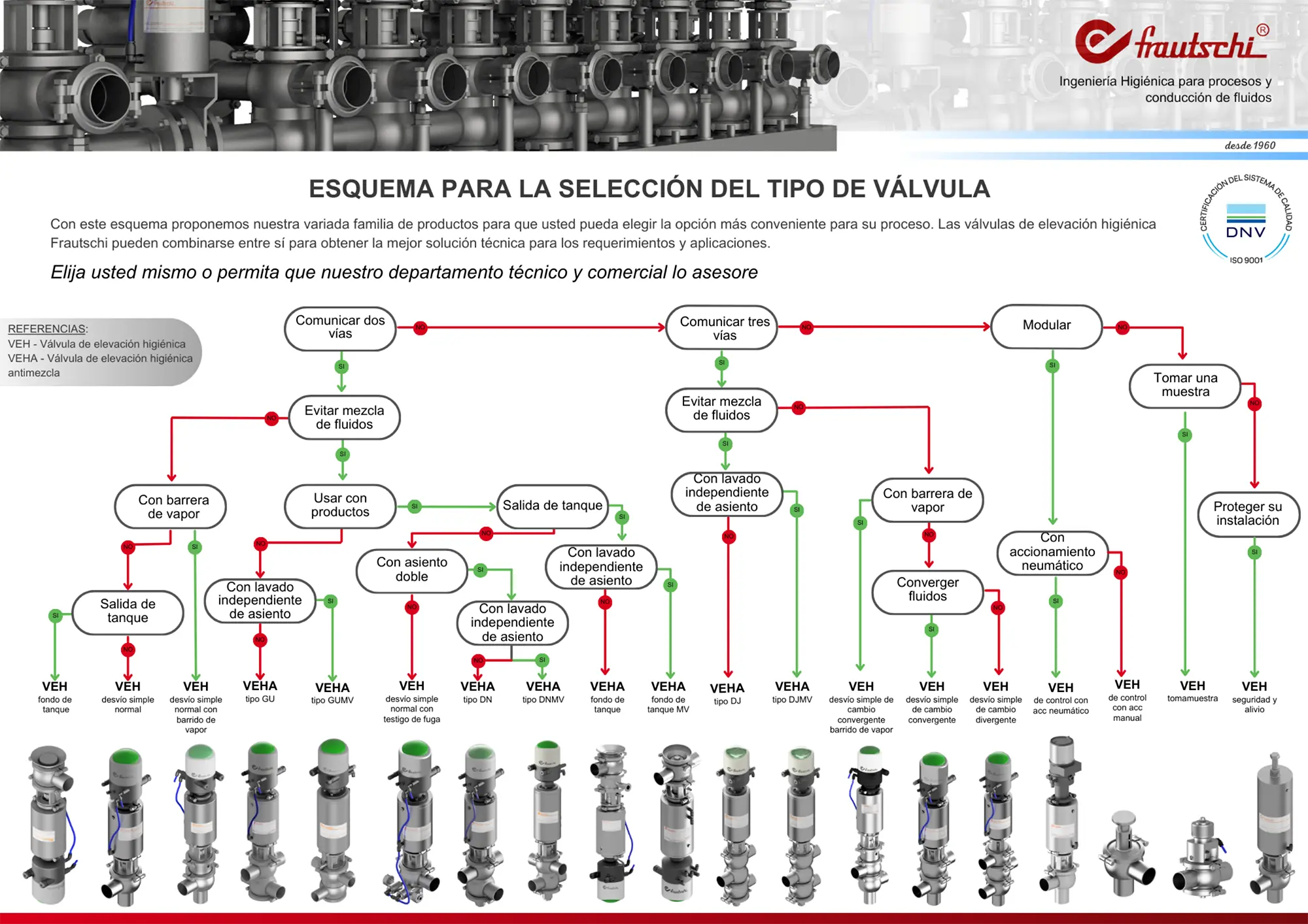 Diagrama de elección del modelo de válvula - Frautschi SACIFIA